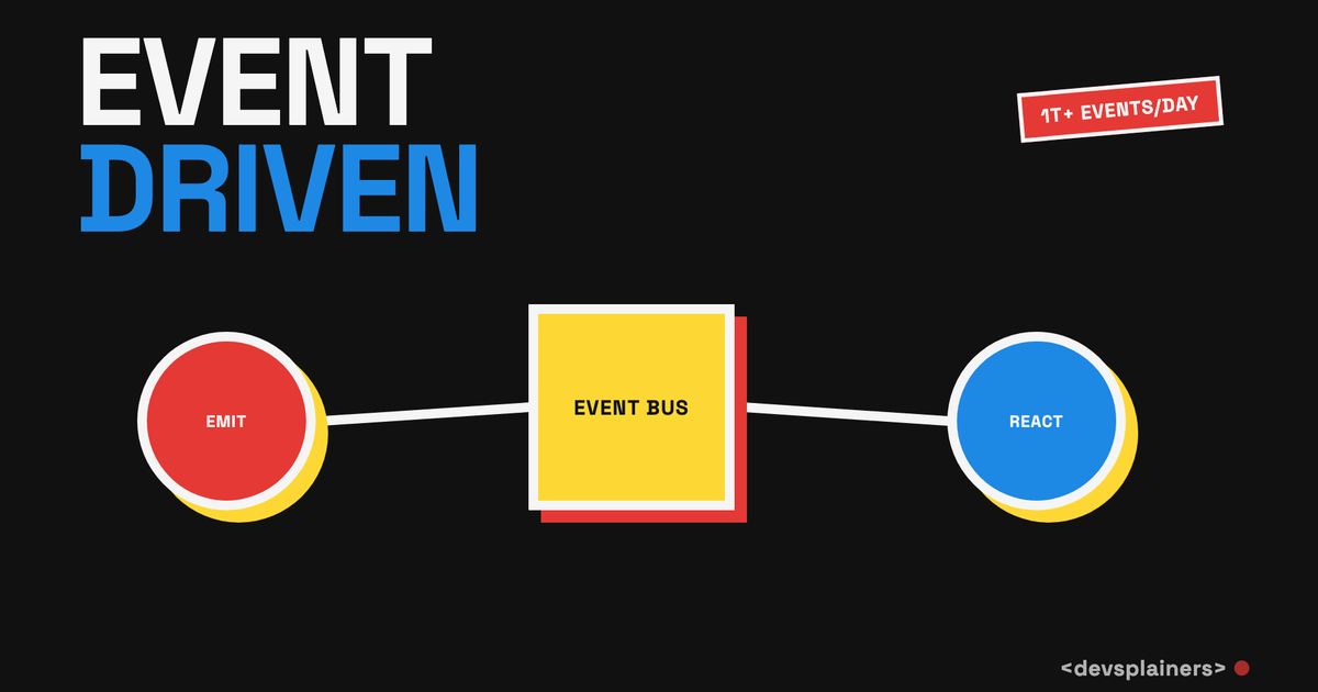 Bauhaus illustration: the words "Event Driven" beside a flow from a red EMIT node through a yellow EVENT BUS to a blue REACT node, tagged "1T+ events/day".