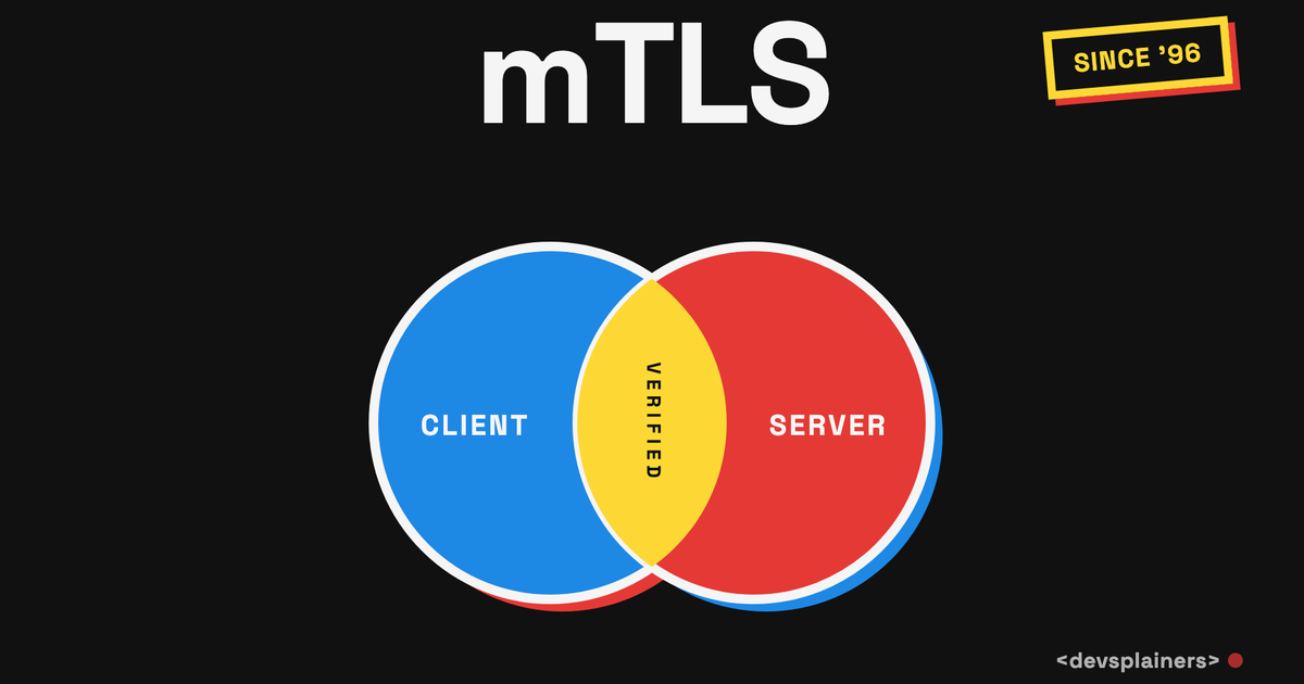 Bauhaus illustration: the word "mTLS" with a "since 96" stamp above a Venn diagram of a blue Client circle and a red Server circle overlapping at a yellow "verified" center.