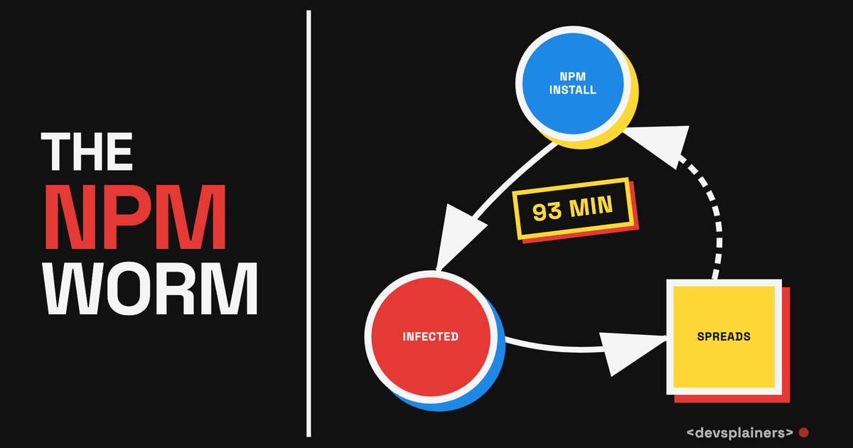 Bauhaus illustration: a three-node infection loop labeled NPM INSTALL, INFECTED, and SPREADS with a 93 MIN badge, under the headline THE NPM WORM.